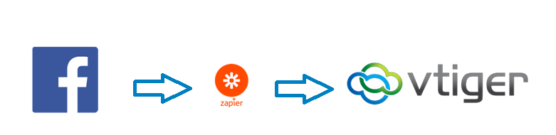 Facebook -> Zapier -> Vtiger